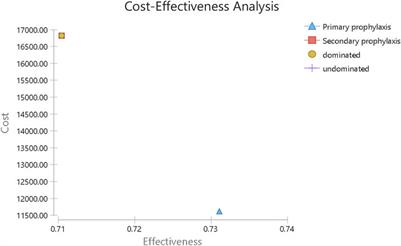 Comparison of Primary and Secondary Prophylaxis Using PEGylated Recombinant Human Granulocyte–Stimulating Factor as a Cost-Effective Measure in Malignant Neoplasms: A Multicenter Retrospective Study